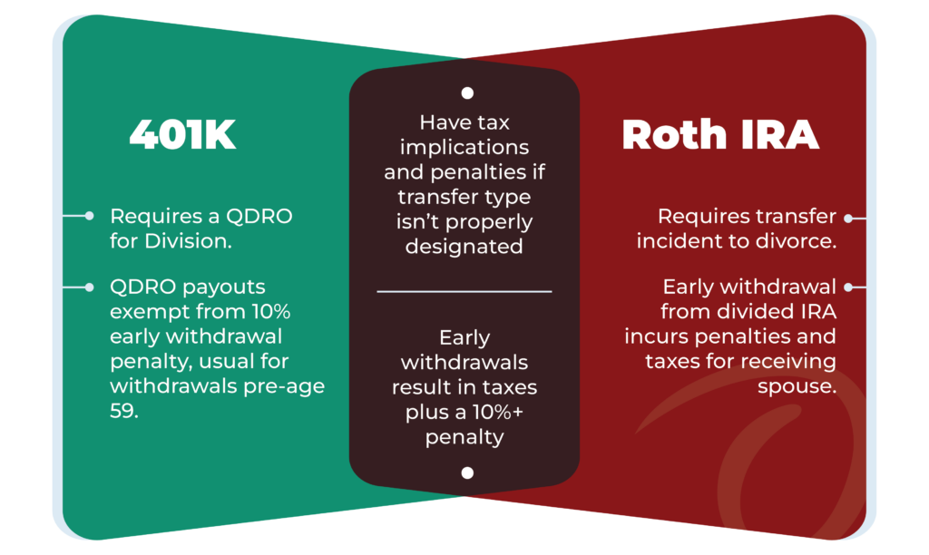 Similarities and Differences of Splitting 401Ks and IRAs in Divorce-The left side has a header reading '401K' The points on the left side read: * Requires a QDRO for Division * QDRO payouts exempt from 10% early withdrawal penalty, usual for withdrawals pre-age 59 The middle of the venn diagram has the following points: * Have tax implications and penalties if transfer type isn’t properly designated * Early withdrawals result in taxes plus a 10%+ penalty The right side has a header reading 'Roth IRA' The points on the right side read: * Requires transfer incident to divorce * Early withdrawal from divided IRA incurs penalties and taxes for receiving spouse.